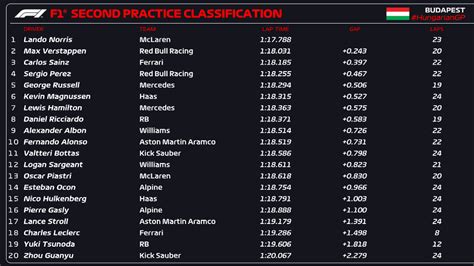 FP2 full results: Norris fastest with Verstappen in P2 again, .